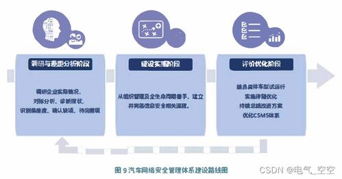 汽車(chē)網(wǎng)絡(luò)安全管理體系框架與評(píng)價(jià) 汽車(chē)網(wǎng)絡(luò)安全管理體系框架